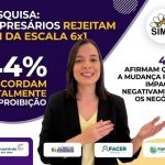 Pesquisa em Rondônia aponta resistência de empresários ao fim da escala 6×1