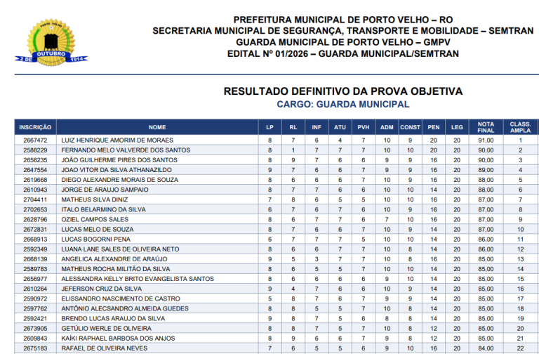 Resultado definitivo das provas do concurso da Guarda Municipal também é divulgado